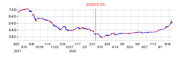 2022年2月25日 09:47前後のの株価チャート