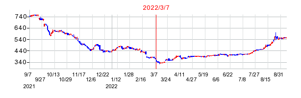 2022年3月7日 16:50前後のの株価チャート