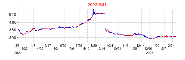 2022年8月31日 14:31前後のの株価チャート