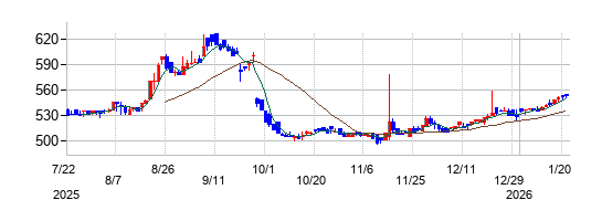 パルマの株価チャート