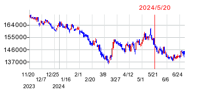 2024年5月20日 16:07前後のの株価チャート