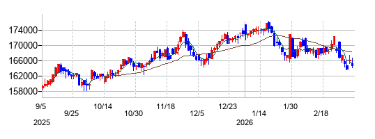 野村不動産マスターファンド投資法人 投資証券の株価チャート