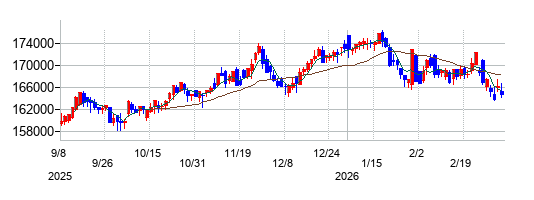 野村不動産マスターファンド投資法人 投資証券の株価チャート