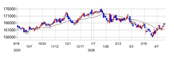 野村不動産マスターファンド投資法人 投資証券の株価チャート