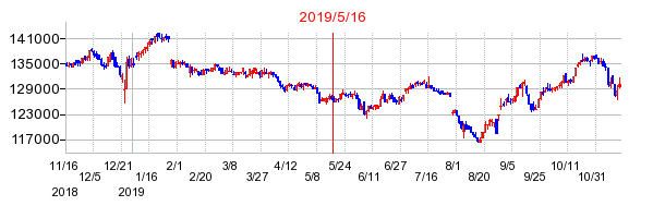 2019年5月16日 15:56前後のの株価チャート
