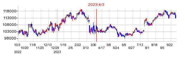 2023年4月3日 16:08前後のの株価チャート