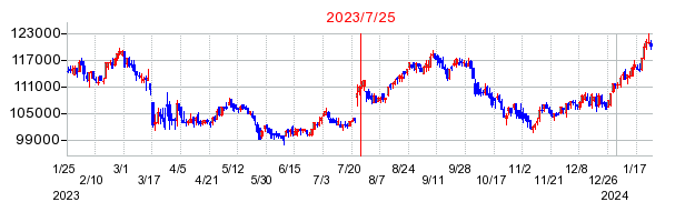 2023年7月25日 15:10前後のの株価チャート