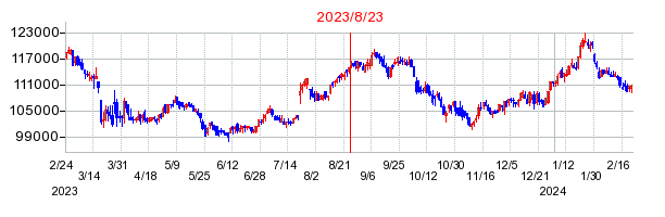 2023年8月23日 15:17前後のの株価チャート