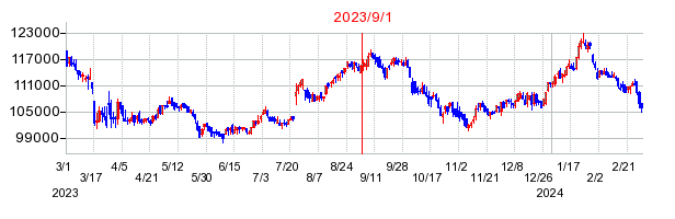 2023年9月1日 15:02前後のの株価チャート