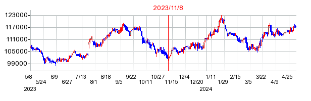 2023年11月8日 15:09前後のの株価チャート