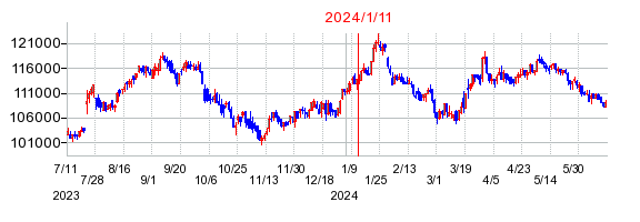 2024年1月11日 15:09前後のの株価チャート