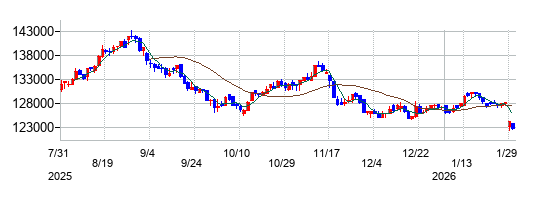 いちごホテルリート投資法人 投資証券の株価チャート