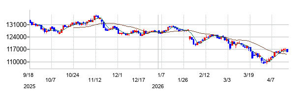 いちごホテルリート投資法人 投資証券の株価チャート