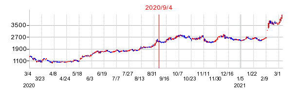 2020年9月4日 13:35前後のの株価チャート