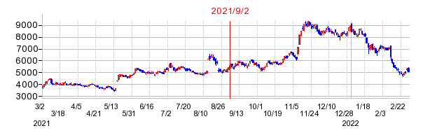 2021年9月2日 16:30前後のの株価チャート