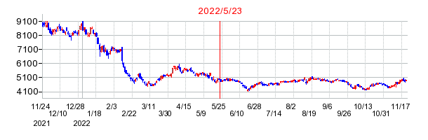 2022年5月23日 17:04前後のの株価チャート