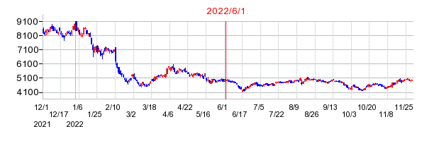 2022年6月1日 14:44前後のの株価チャート
