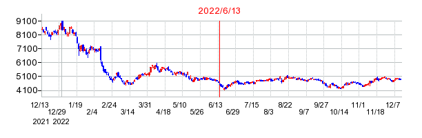 2022年6月13日 09:10前後のの株価チャート