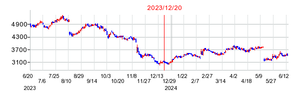 2023年12月20日 15:35前後のの株価チャート