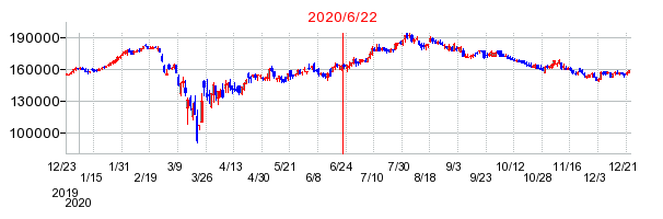 2020年6月22日 10:21前後のの株価チャート