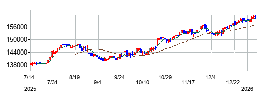 ラサールロジポート投資法人 投資証券の株価チャート