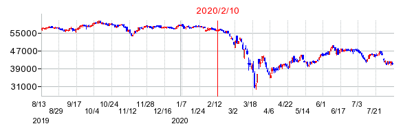 2020年2月10日 15:27前後のの株価チャート