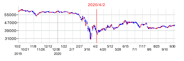 2020年4月2日 14:07前後のの株価チャート