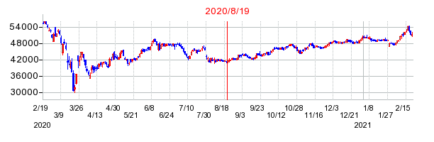 2020年8月19日 16:04前後のの株価チャート