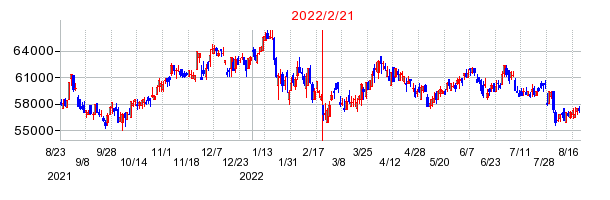 2022年2月21日 10:42前後のの株価チャート