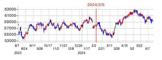 2024年2月5日 09:44前後のの株価チャート