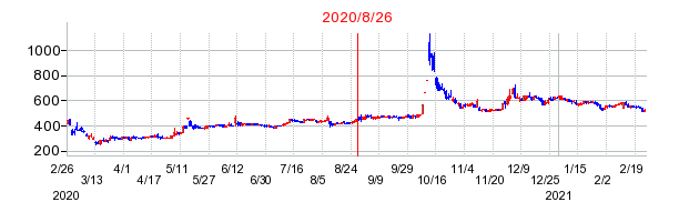 2020年8月26日 16:45前後のの株価チャート