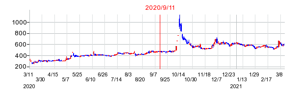 2020年9月11日 13:30前後のの株価チャート