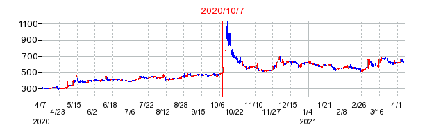 2020年10月7日 11:05前後のの株価チャート