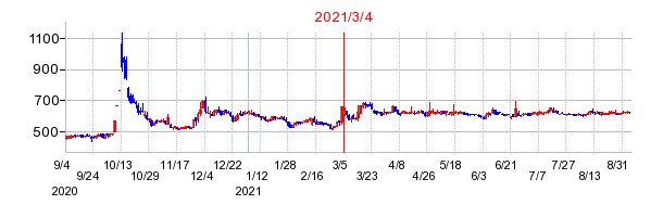 2021年3月4日 12:30前後のの株価チャート