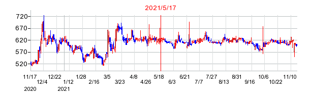 2021年5月17日 11:00前後のの株価チャート