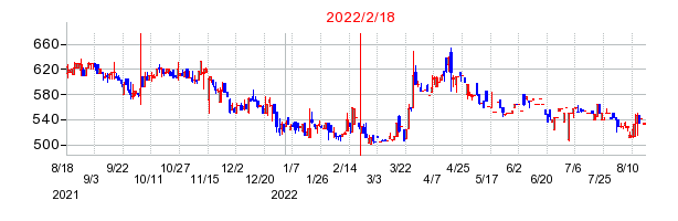 2022年2月18日 09:30前後のの株価チャート