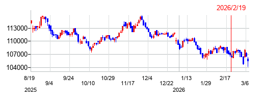 マリモ地方創生リート投資法人　投資証券 の株価チャート