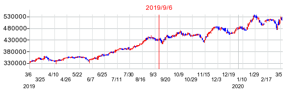 2019年9月6日 10:37前後のの株価チャート