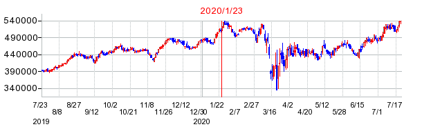 2020年1月23日 15:11前後のの株価チャート