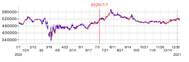 2020年7月7日 09:26前後のの株価チャート