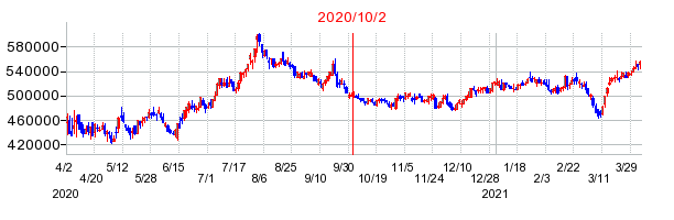 2020年10月2日 15:13前後のの株価チャート