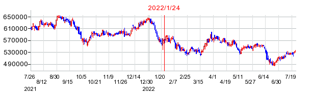 2022年1月24日 15:13前後のの株価チャート