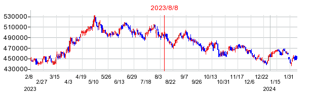 2023年8月8日 15:01前後のの株価チャート