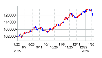2026年1月22日 10:16前後のの株価チャート