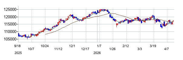 三井不動産ロジスティクスパーク投資法人の株価チャート
