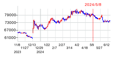 2024年5月8日 11:59前後のの株価チャート