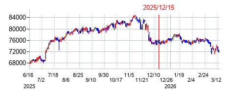 2025年12月15日 10:35前後のの株価チャート