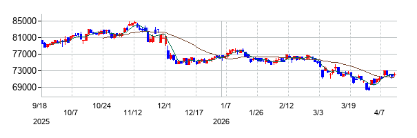 日本ホテル＆レジデンシャル投資法人　投資証券の株価チャート
