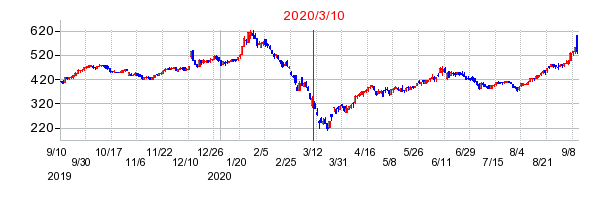 2020年3月10日 14:07前後のの株価チャート
