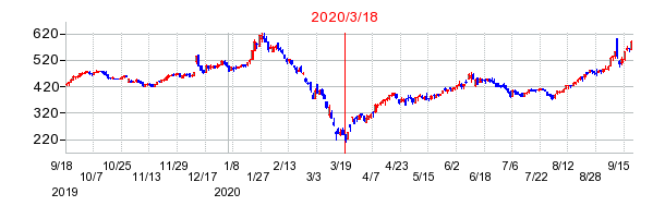 2020年3月18日 13:23前後のの株価チャート